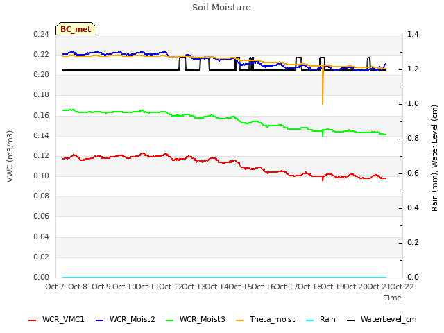 plot of Soil Moisture