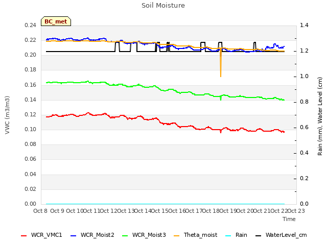 plot of Soil Moisture