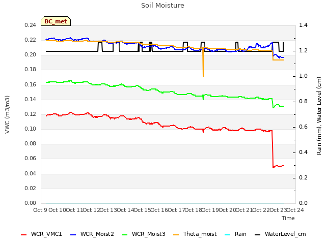 plot of Soil Moisture