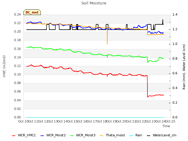 plot of Soil Moisture