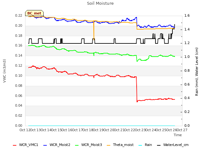 plot of Soil Moisture