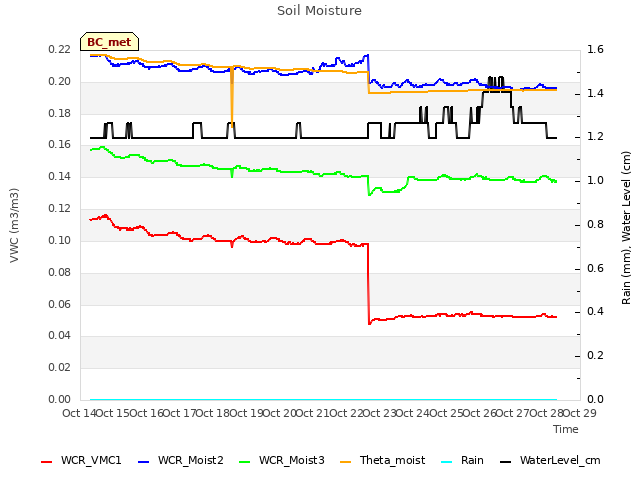 plot of Soil Moisture