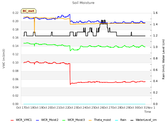 plot of Soil Moisture