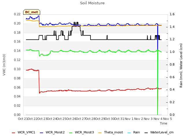 plot of Soil Moisture