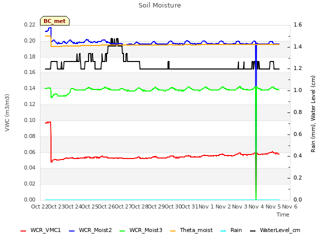 plot of Soil Moisture