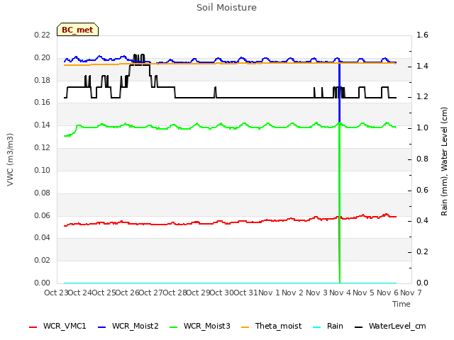 plot of Soil Moisture