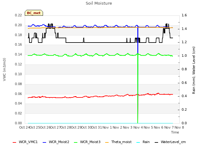 plot of Soil Moisture