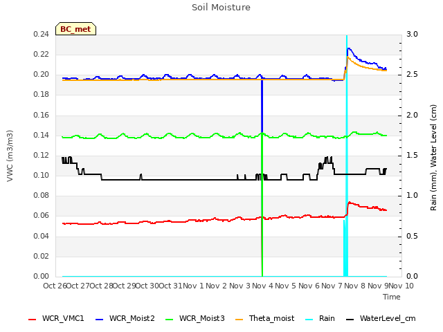 plot of Soil Moisture