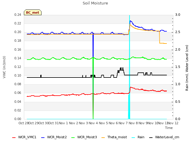 plot of Soil Moisture