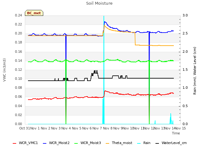 plot of Soil Moisture