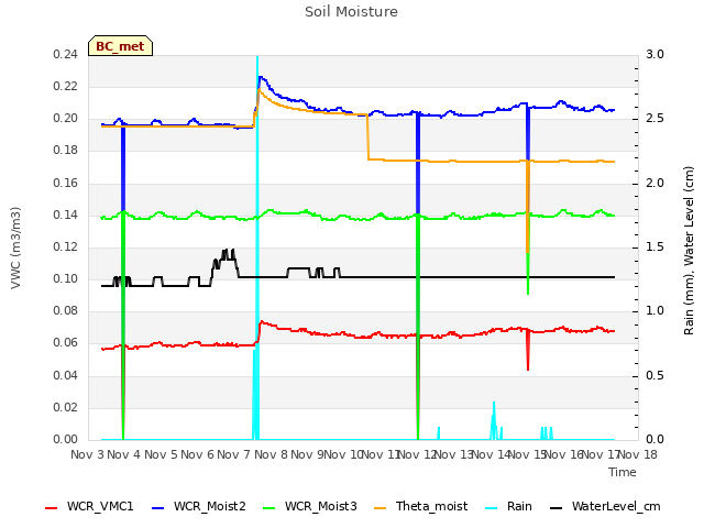 plot of Soil Moisture