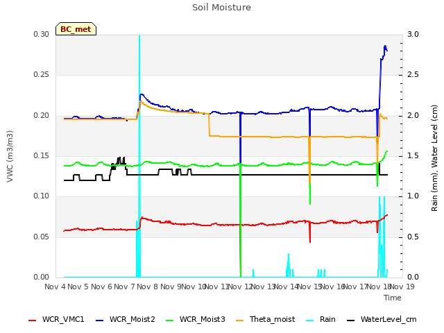 plot of Soil Moisture