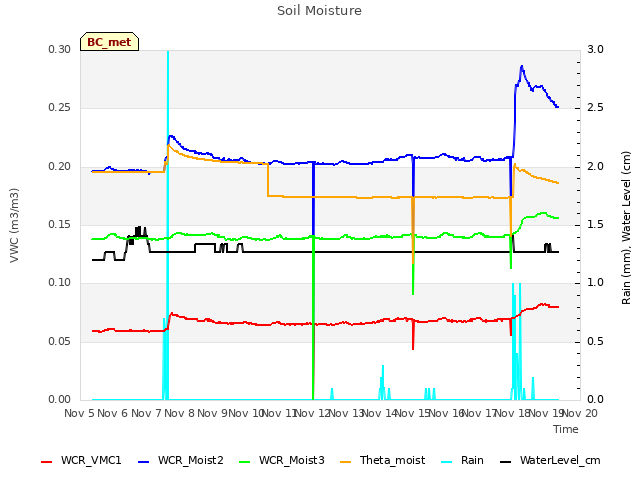 plot of Soil Moisture