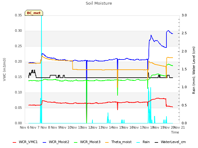 plot of Soil Moisture