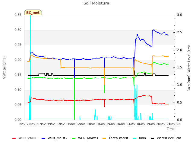 plot of Soil Moisture