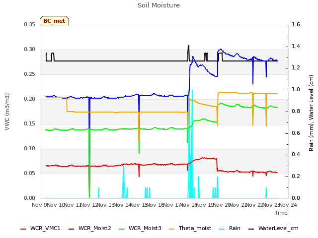 plot of Soil Moisture