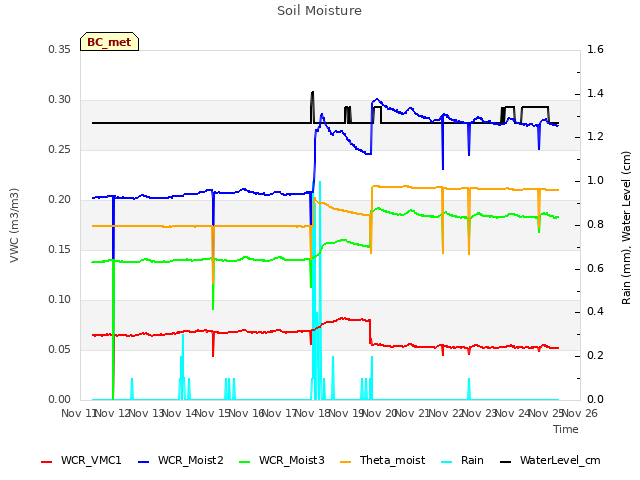 plot of Soil Moisture