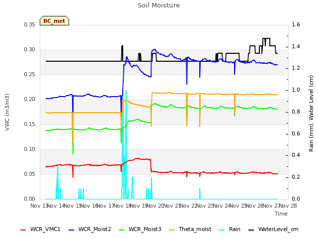 plot of Soil Moisture