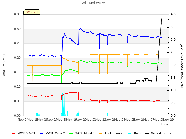 plot of Soil Moisture