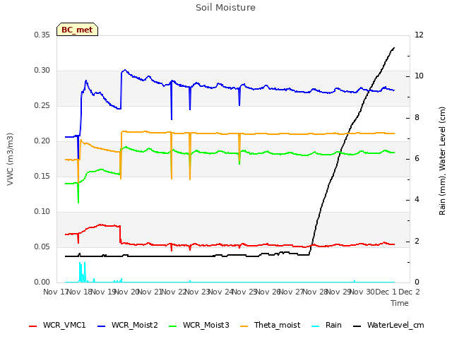 plot of Soil Moisture