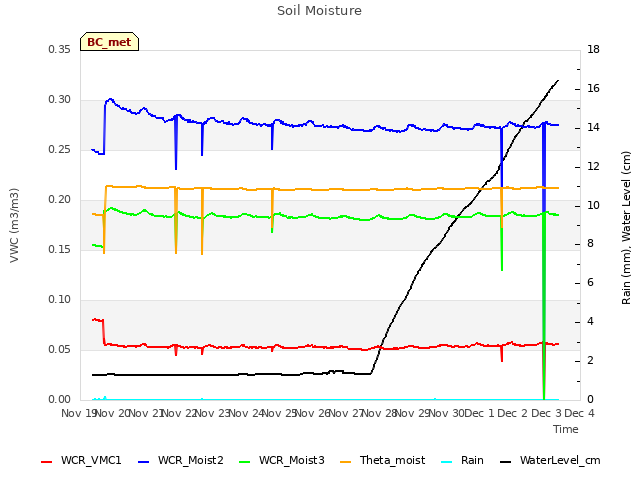 plot of Soil Moisture