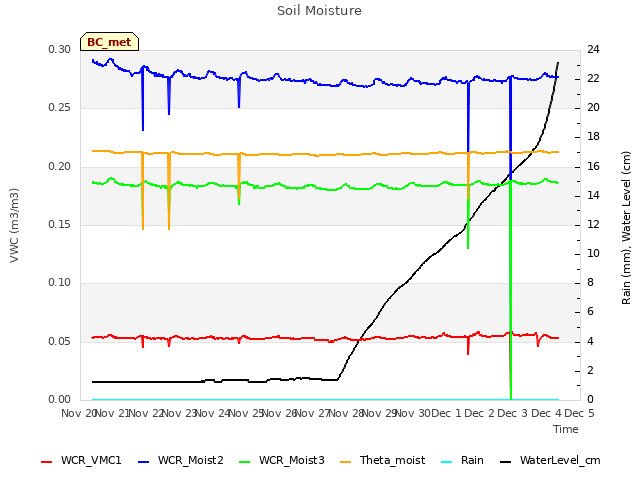 plot of Soil Moisture