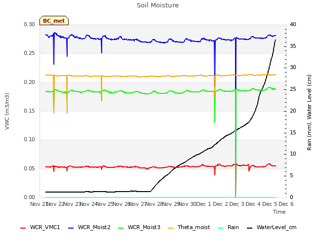 plot of Soil Moisture