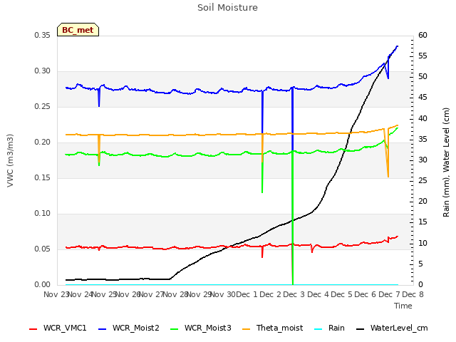 plot of Soil Moisture