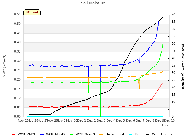 plot of Soil Moisture