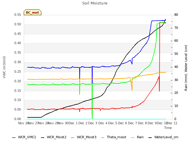 plot of Soil Moisture