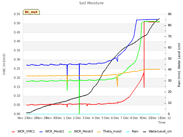 plot of Soil Moisture