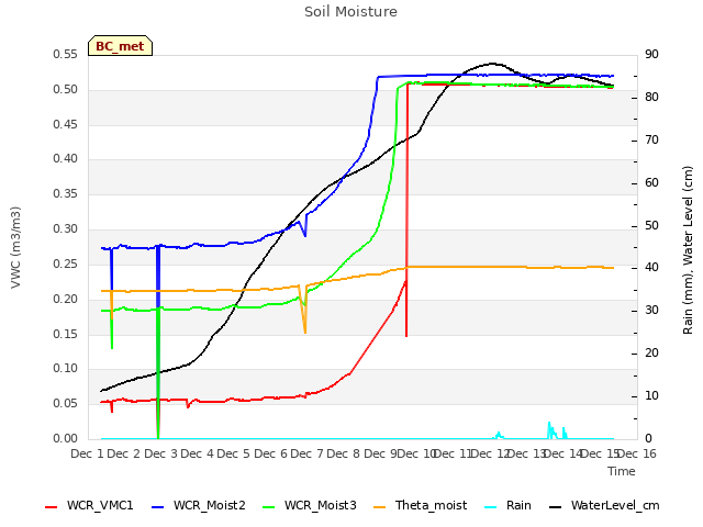 plot of Soil Moisture