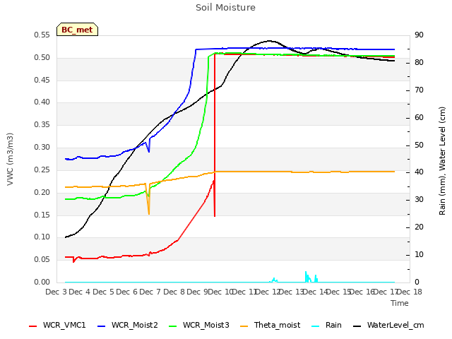 plot of Soil Moisture