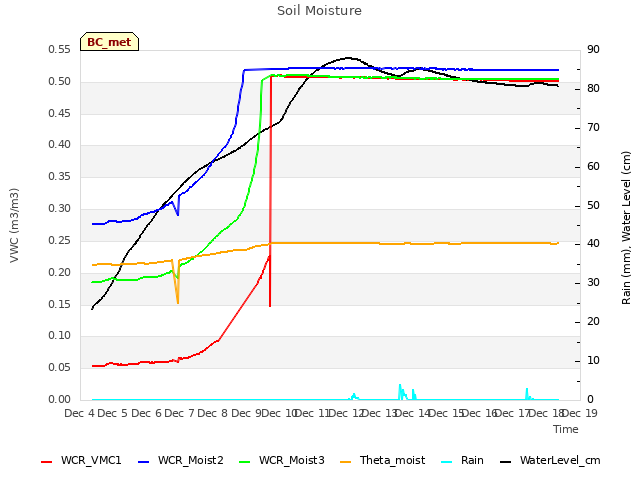 plot of Soil Moisture