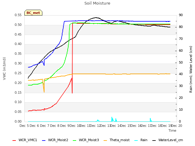 plot of Soil Moisture