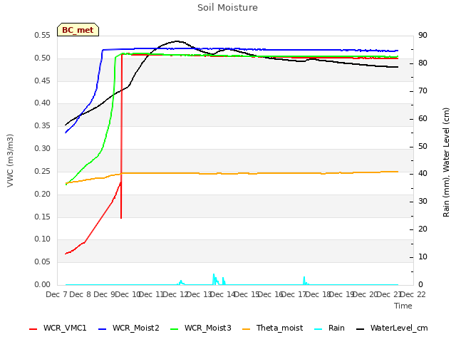 plot of Soil Moisture