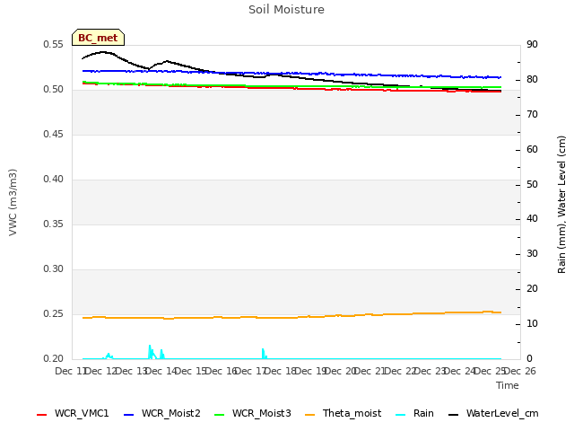 plot of Soil Moisture