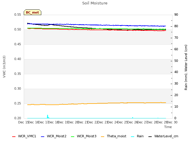 plot of Soil Moisture