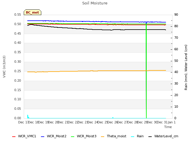 plot of Soil Moisture