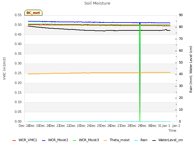 plot of Soil Moisture