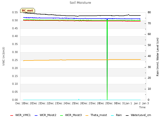 plot of Soil Moisture