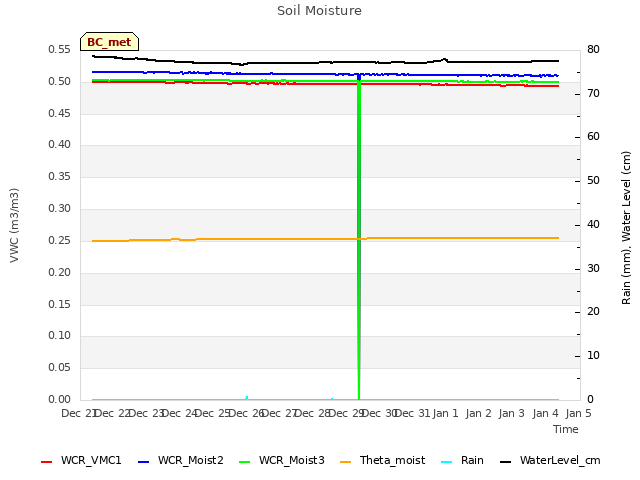 plot of Soil Moisture