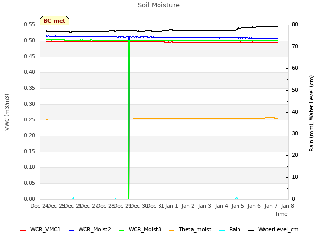 plot of Soil Moisture