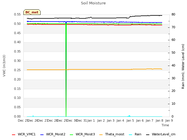 plot of Soil Moisture