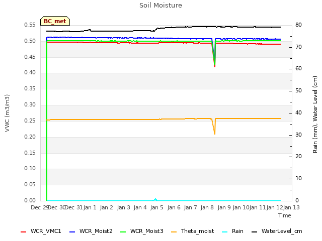 plot of Soil Moisture