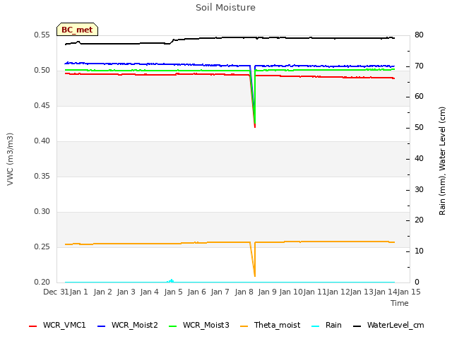 plot of Soil Moisture