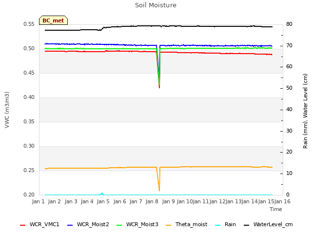 plot of Soil Moisture