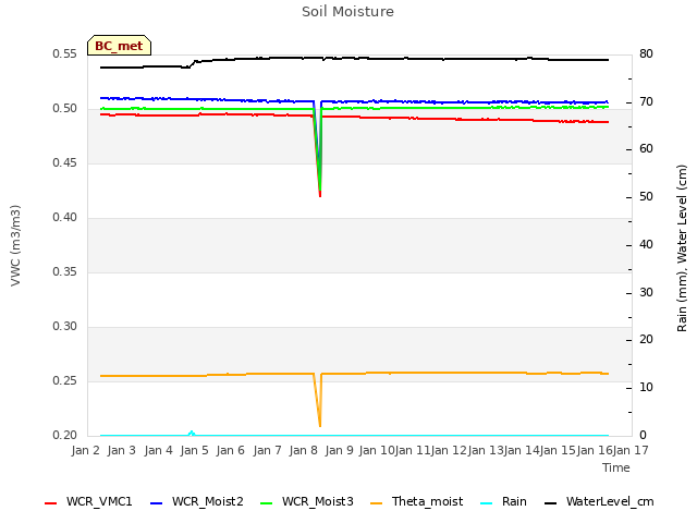 plot of Soil Moisture