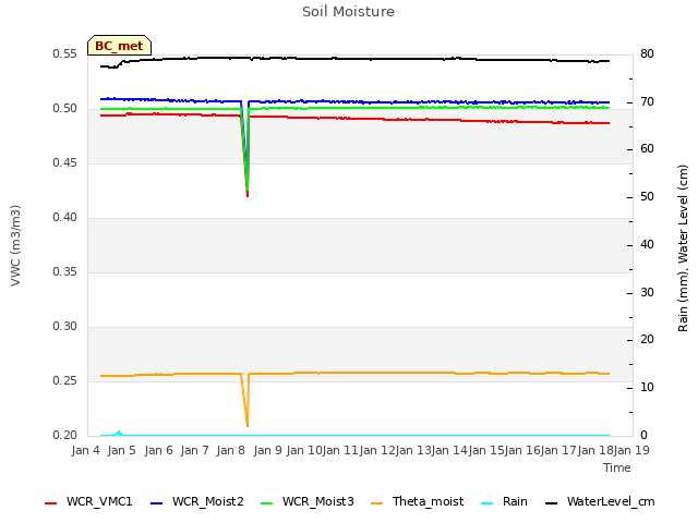 plot of Soil Moisture