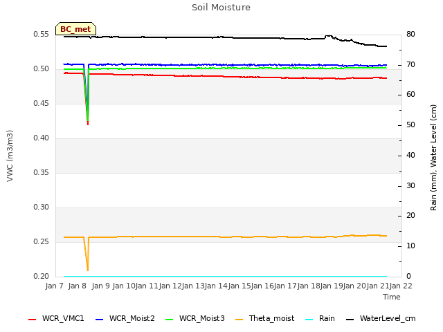 plot of Soil Moisture